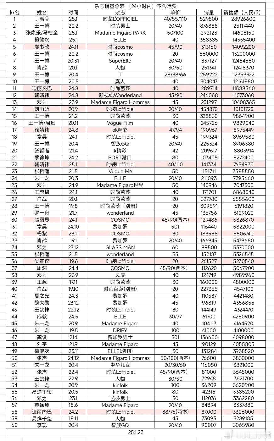 杂志销量总表（24小时内）top60 