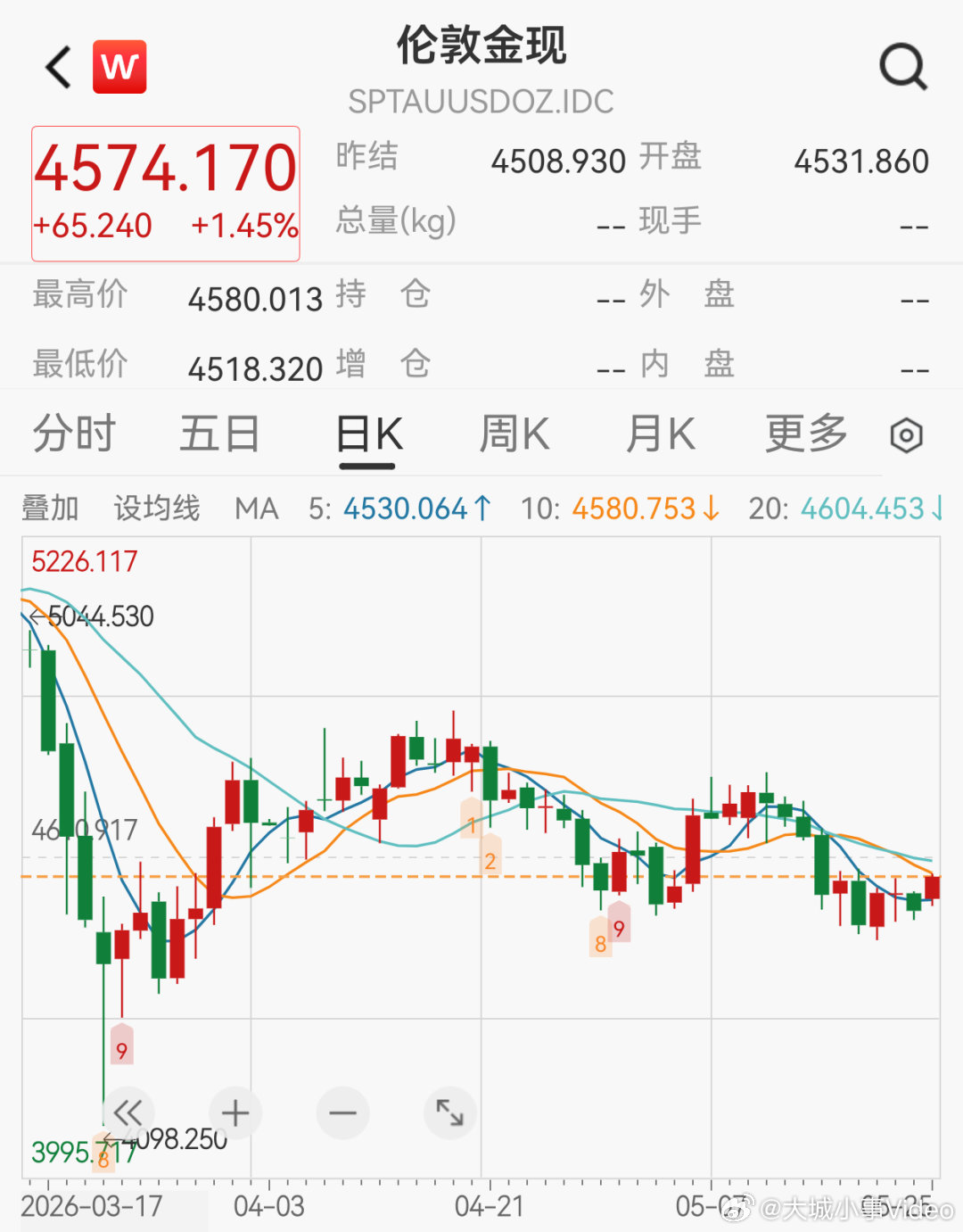 【华尔街改口看淡金价】5月25日亚洲时段（截至北京时间19点45分），金价最高升