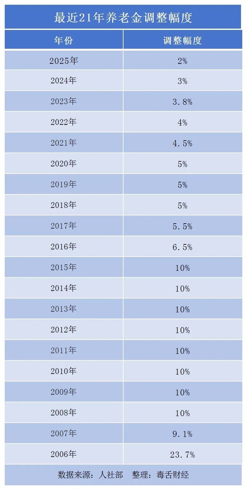 等了半年国家终于公布2025年养老金调整方案了，不过略微让大家感到失望的是，今年