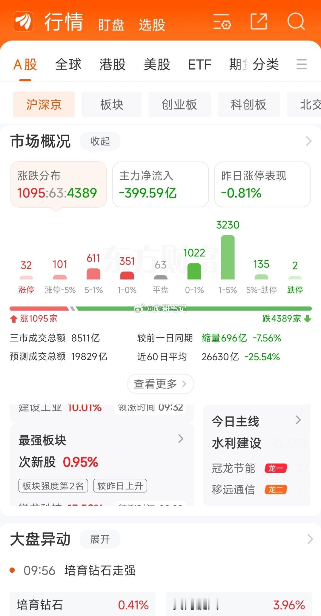 指数大跌，赚钱效应好一天，差一天！很难有极致的出手欲望，但是得坚持盯盘，保持盘感