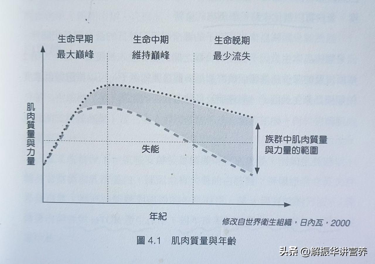 老年人补充蛋白质的重要性
​
​随年龄增长，肌肉流失，如果蛋白质摄入不足，会导致
