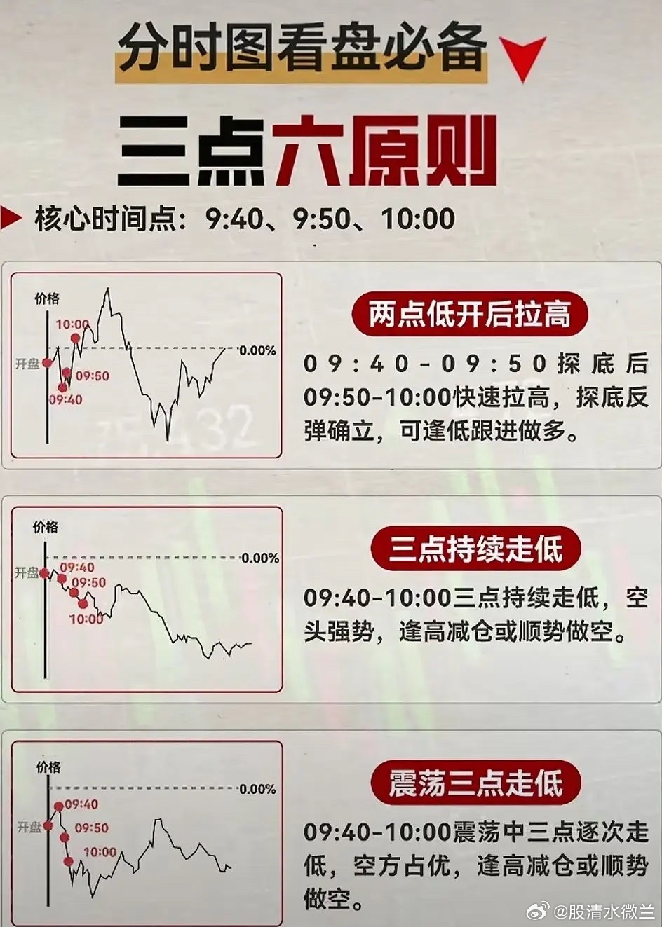 分时图的三点六原则如何用问财公式表达？So easy！非st，一年内涨停次数，1