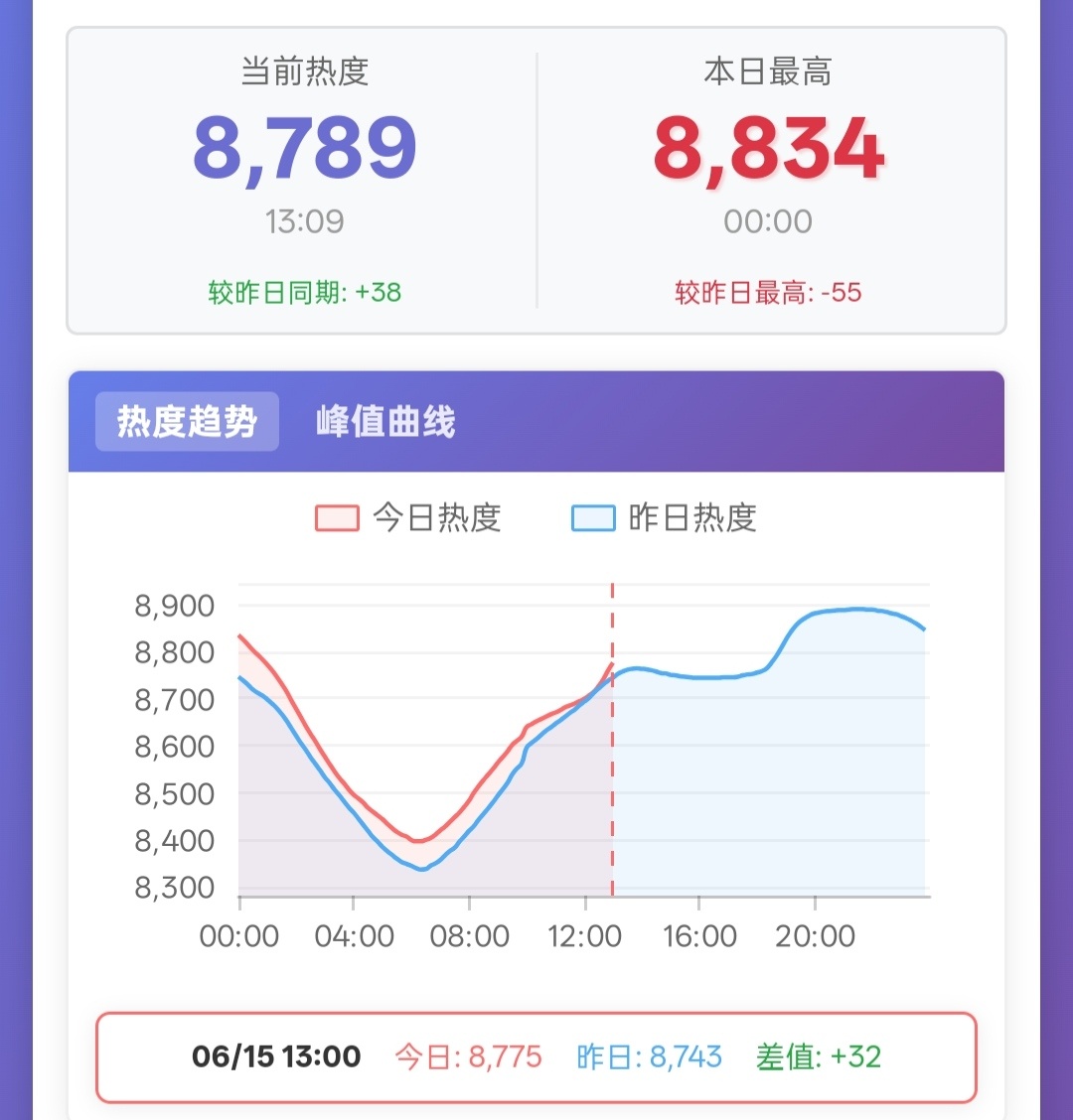 8789❗距离交叉又远了一点，伟大！继续挂！ 