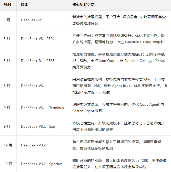 DeepSeek其实去年更新了很多版本和模块的，只不过它是以大模型为主，应用方面