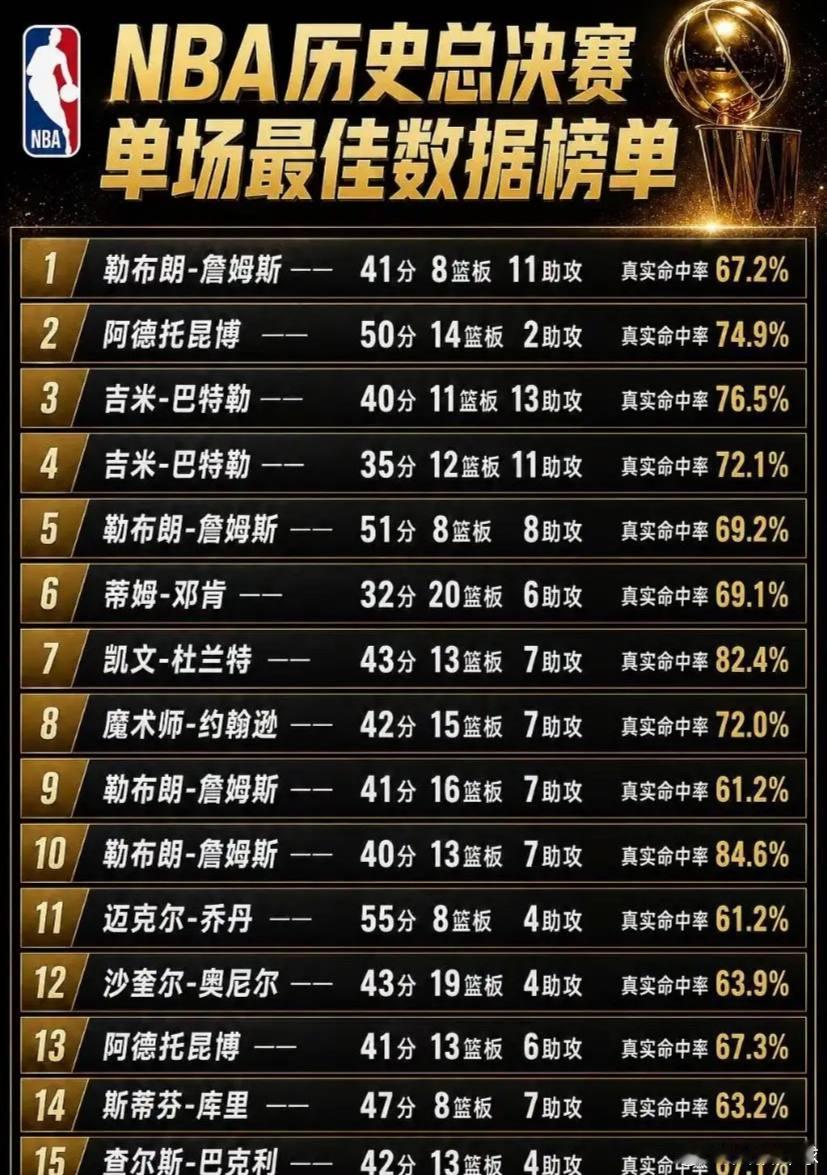 NBA总决赛最佳数据排行，勒布朗最多。nba历史最佳nba詹姆斯nba历史得分王