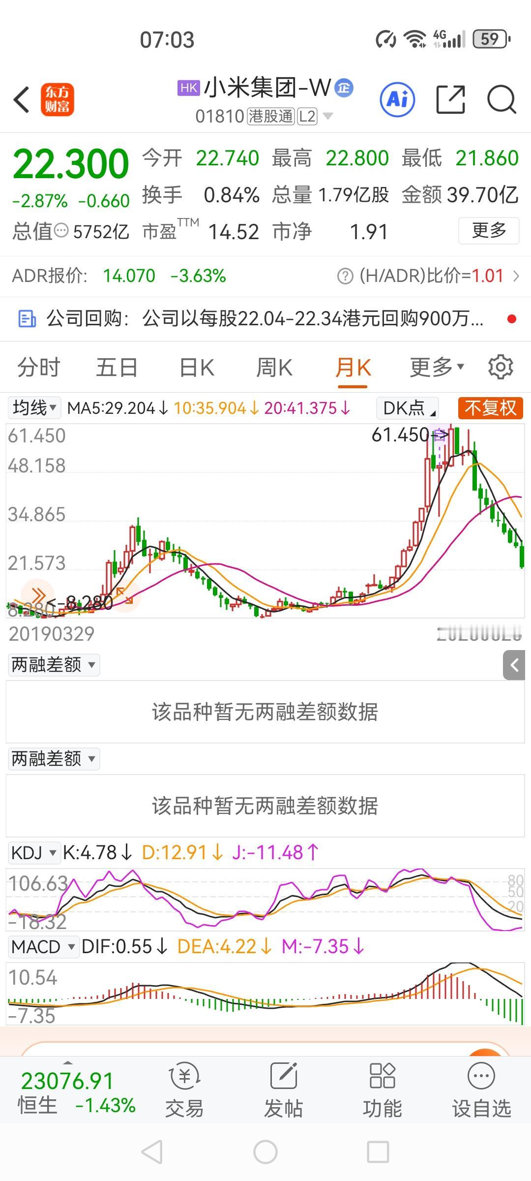 小米的股票加速下跌，6月25日收盘价22.30港元，盘中触及下跌以来的最低21.