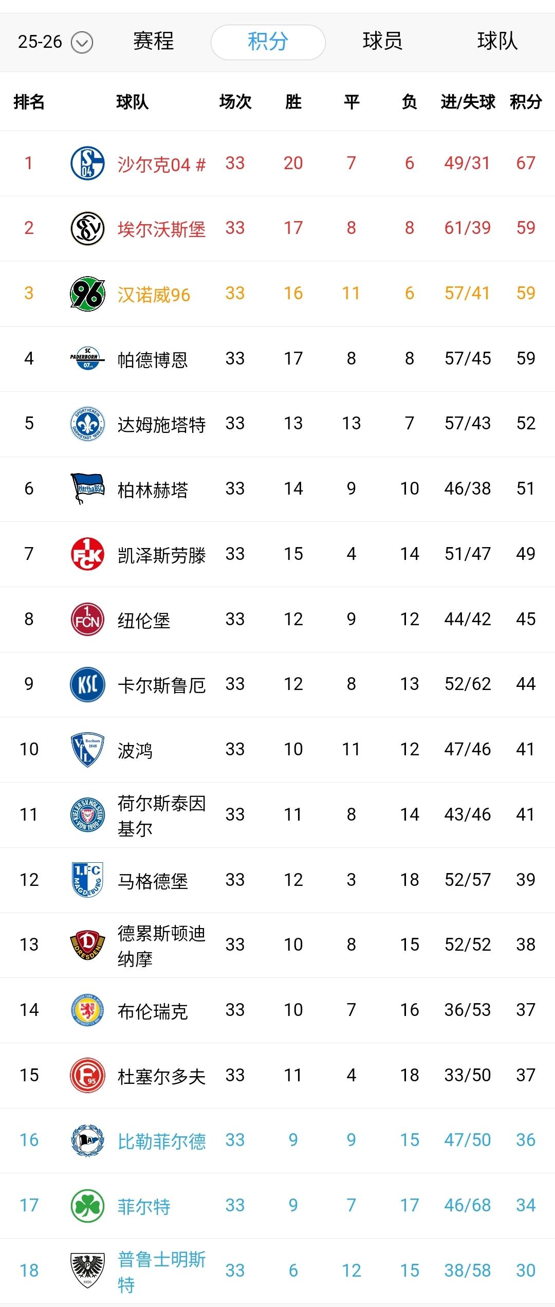 就像前几年的汉堡，很多球队其实不想去德甲！今年的埃尔沃斯堡大概就想效仿北大王。
