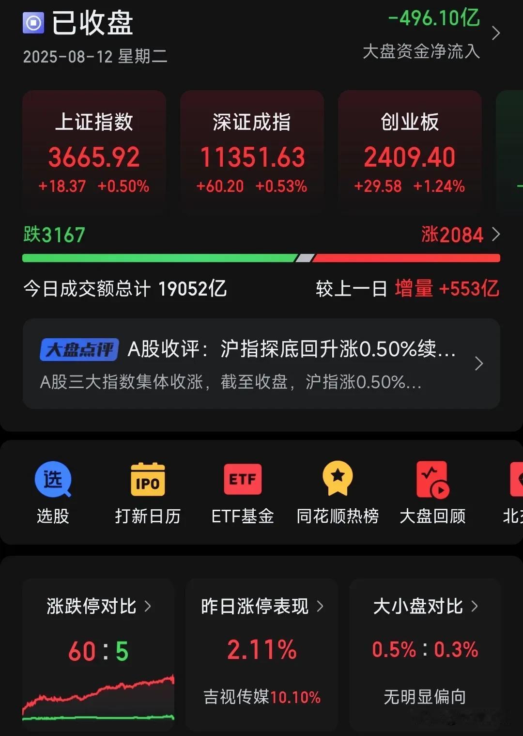 大家发现没有，不知不觉3674就在眼前，今天最高冲到3669，就差5个点，主力拿