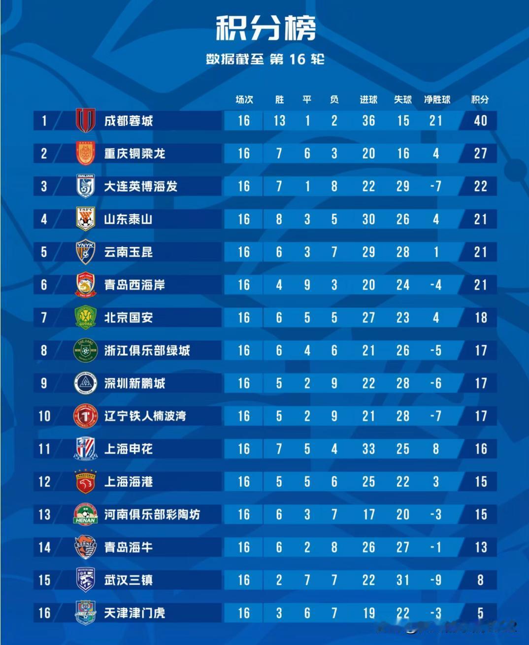 从16轮到27轮！中超积分榜巨变，津门虎提前两轮保级
 
对比第16轮和27轮两