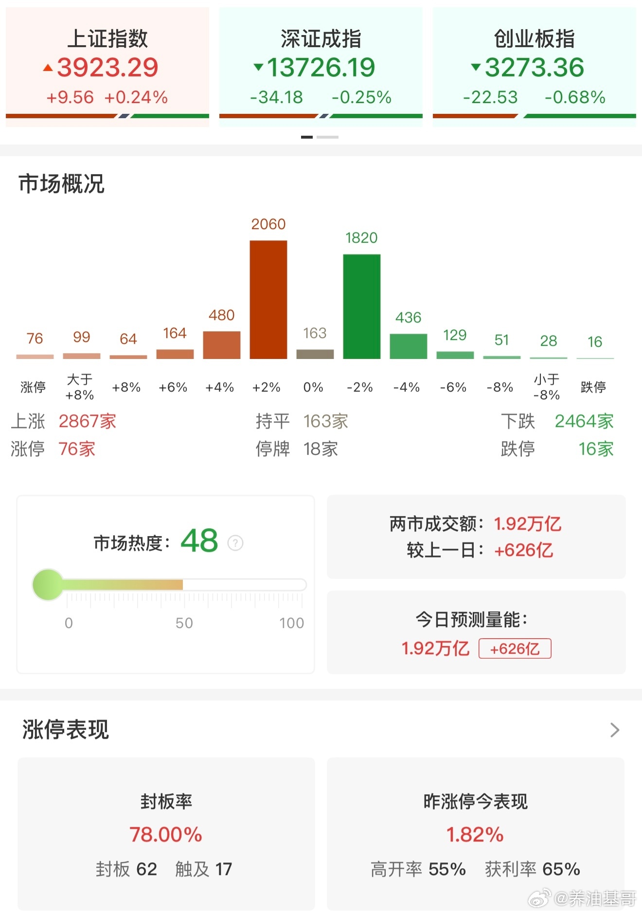 a股 【收评：沪指探底回升涨0.24% 商业航天、有色铝概念集体大涨】3月30日