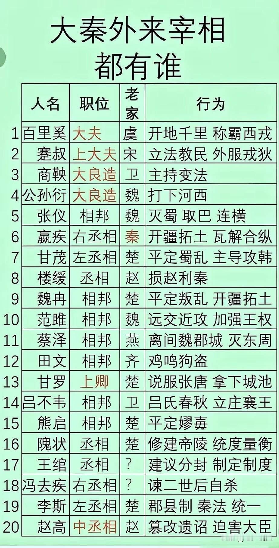 战国七雄，而最终秦国能一统天下，除了商鞅变法改革内外制度，还有一个优势就是不拘一