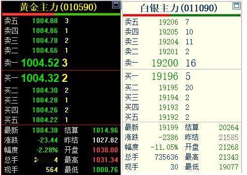 黑色星期五，
黄金和白银大幅暴跌。
如下图所示：

黄金高开低走，
收盘于100