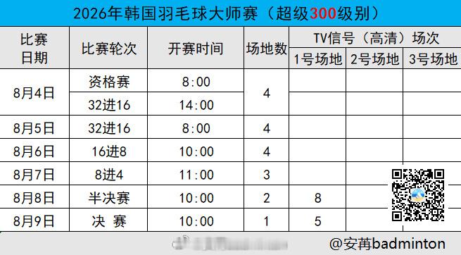 2026韩国羽毛球大师赛【16进8】赛程（图1）国羽首轮赛果（图2）今日赛果（图