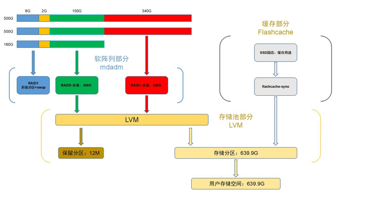 花了两天研究了一下群辉SHR阵列。其实SHR没什么很特别的地方，之前就有资料指出