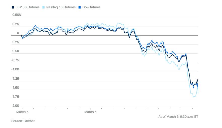 油价上涨，加上糟糕的就业报告，暗示美国可能出现滞胀。三大指数全线下跌超过1%，道