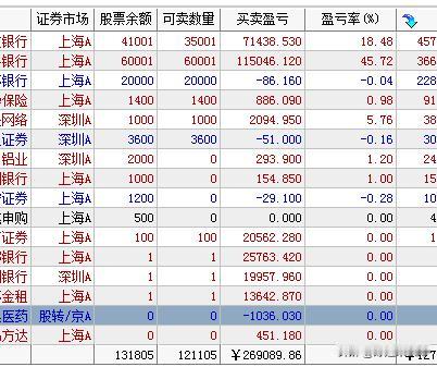 今日A股缩量3000亿，个股跌多涨少，主要是昨天双创报复性反弹，差价较大导致的回