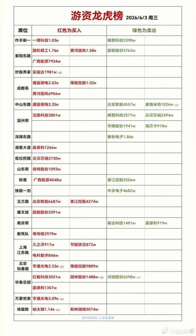 6.3周三  知名游资抢筹  龙虎榜！广西能源、达实智能、亨通光电、通富微电获得
