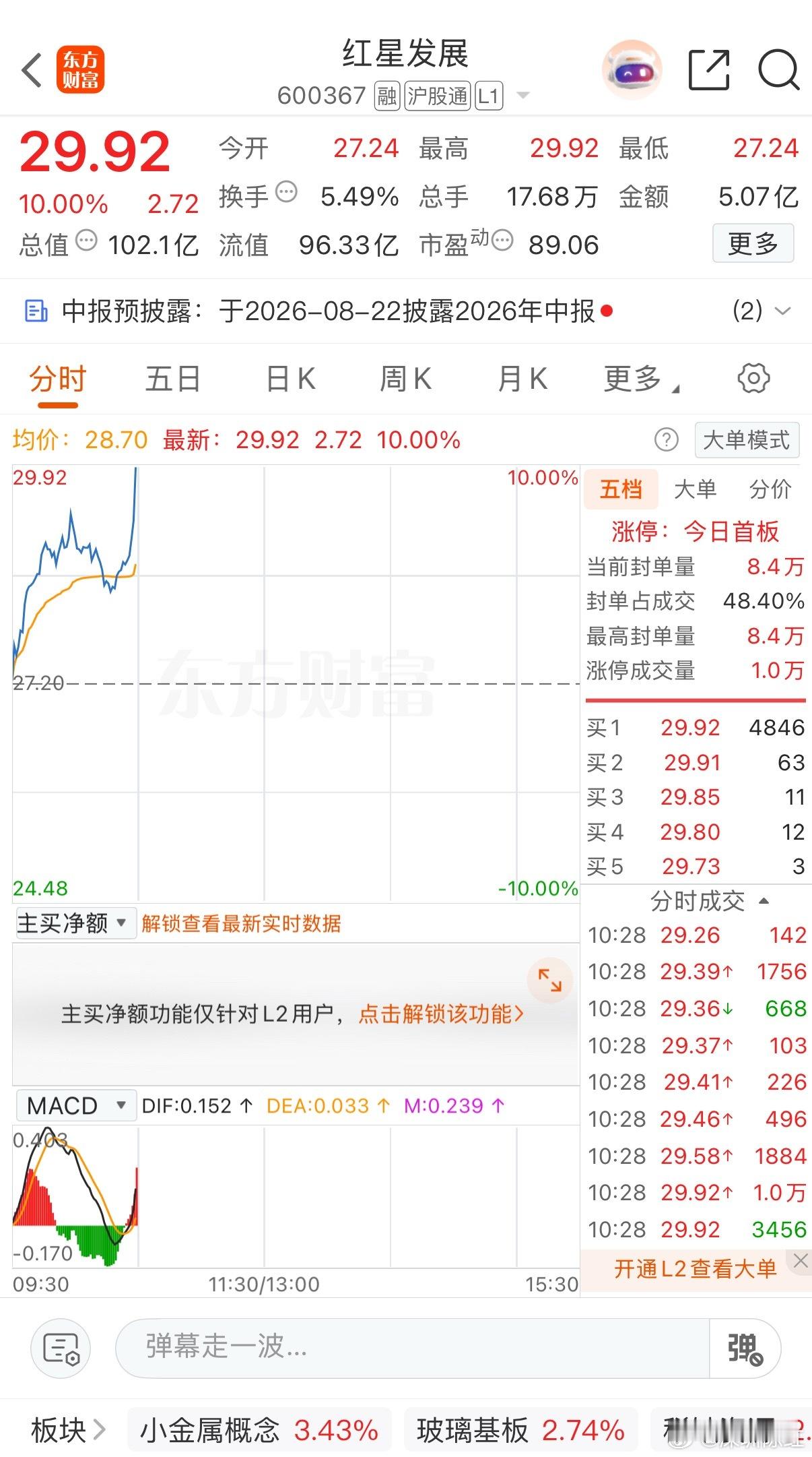 飞起来了，恭喜🎉恭喜🎉，没解锁“铁粉”身份的朋友，抓紧冲！点赞+评论财经a股