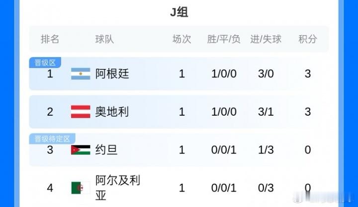 J组形势：阿根廷赢球即出线！若同时约旦不胜，阿根廷将锁定头名 世界杯J组首轮，阿