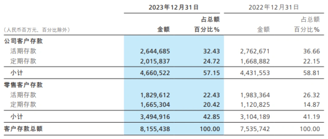 银行年报面面观|大客户们存了10万亿, 招行背上"幸福的烦恼"
