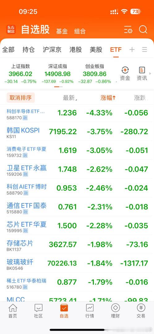 在线的朋友集合互动啦！马上又要开盘了！港股恒生科技低开0.04%，A股上证指数低