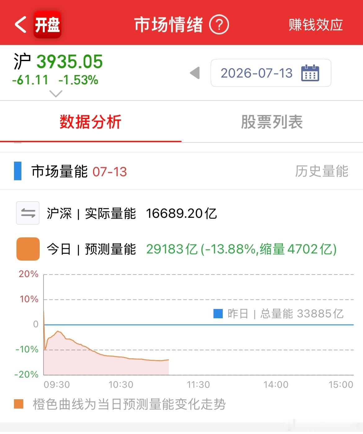 天天大跌，但就是不放量，这帮人是怎么着都不愿意调仓换股啊 