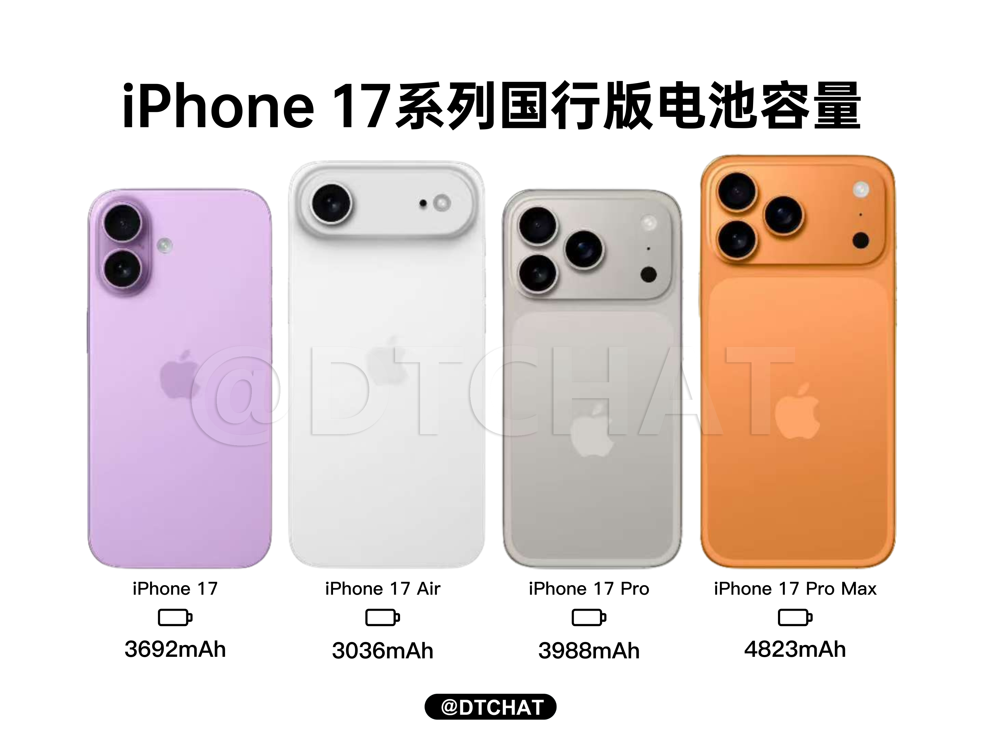 iPhone17全系电池容量曝光 iPhone 17系列电池容量曝光了，国行版因