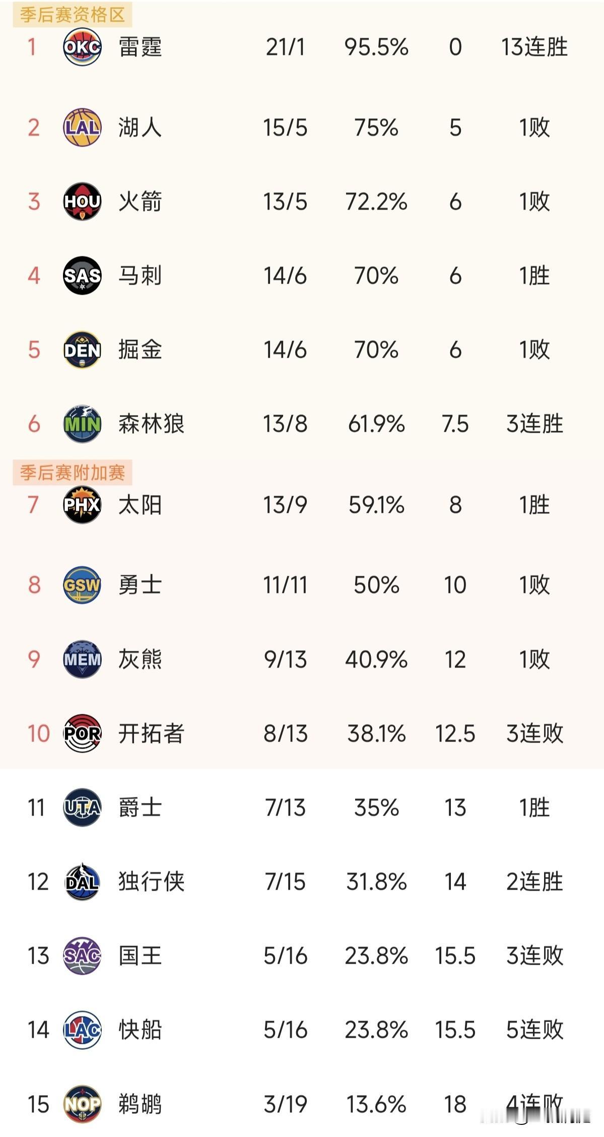 西部倒数第二的快船不会摆烂，倒数第四的独行侠回回到西部前六，这是目前我的预测！湖