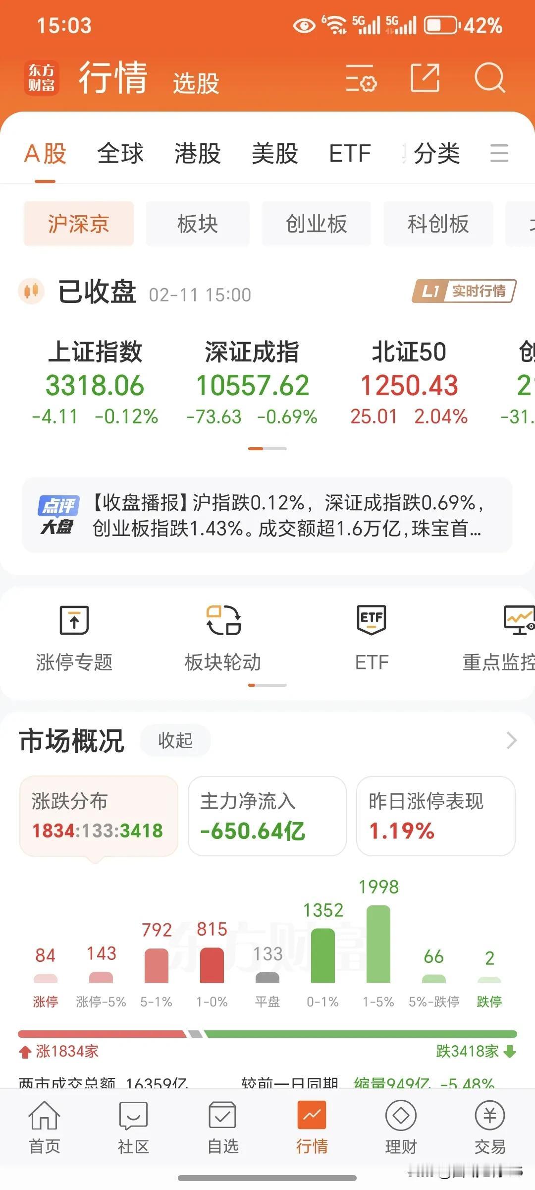 2月11号周二，今天的大盘主要是一个缩量震荡小回调的格局。总体看承接有力，没有恐