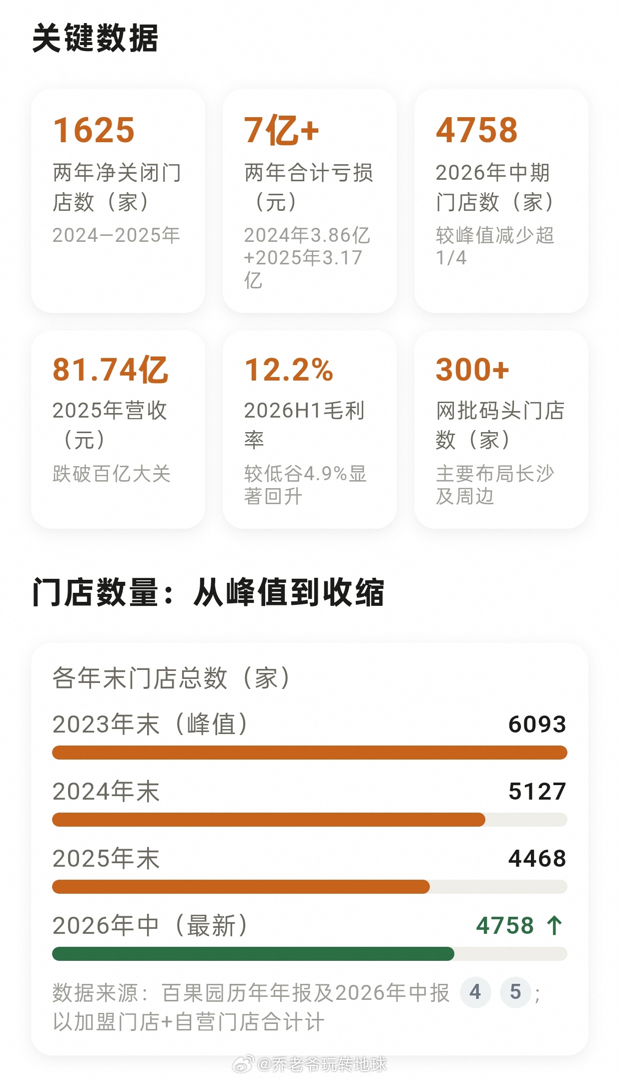 百果园两年亏掉7个亿，本质上是“教育消费者”这套逻辑在真实市场里撞了墙。创始人说