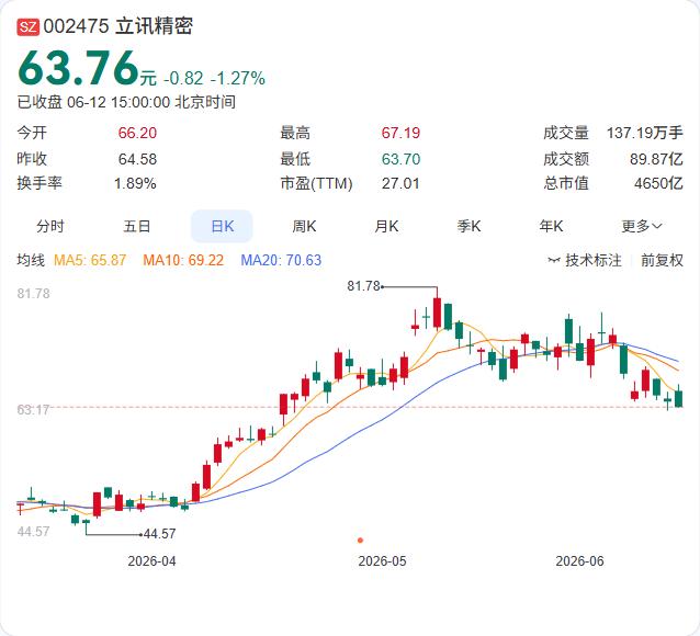 A+H再下一城！立讯精密H股上市获证监会备案，跨境资本平台搭建迈出关键一步。
