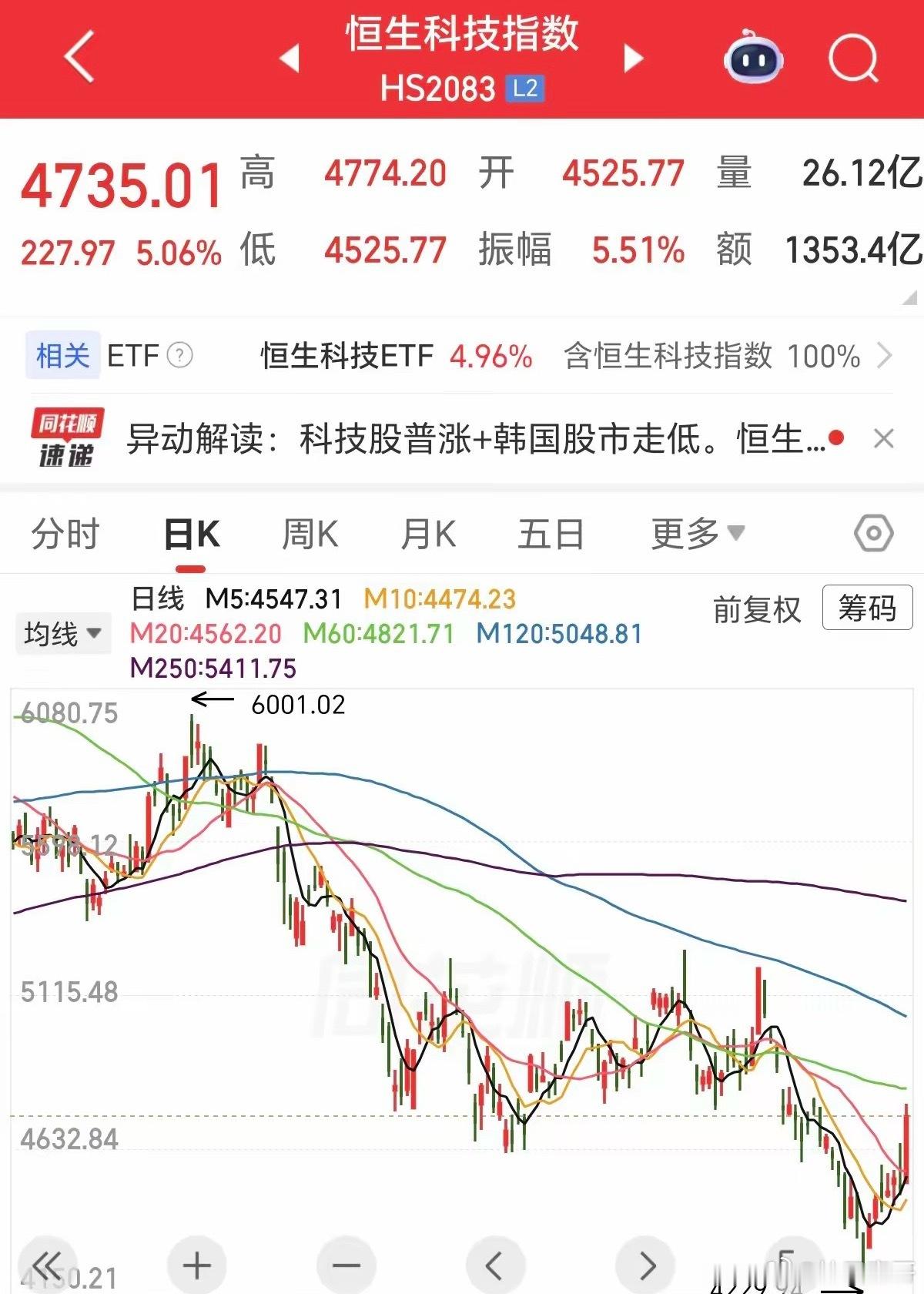 小米股价飙涨今天恒生科技的老登股们终于都发力了，科技新贵们则继续调整。阿里巴巴暴