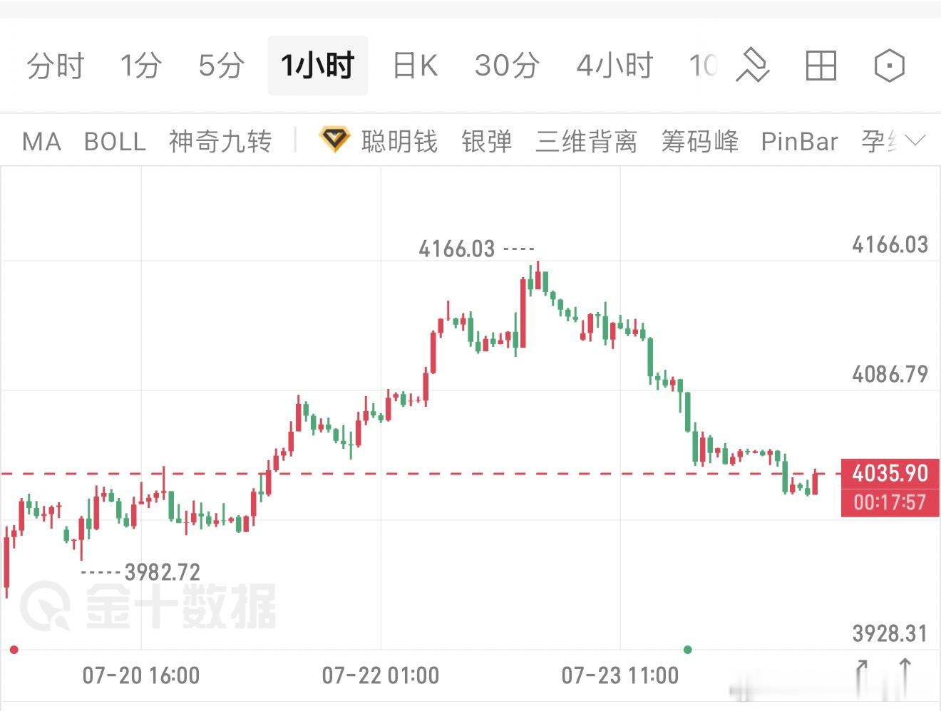 黄金“震荡偏多”切换为“空头临界”，今日试破4000已是大概率！黄金