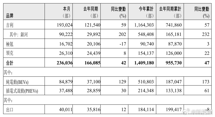 吉利汽车集团 CEO 淦家阅：下半年将推出极氪 9X、领克 10 EM-P、吉利