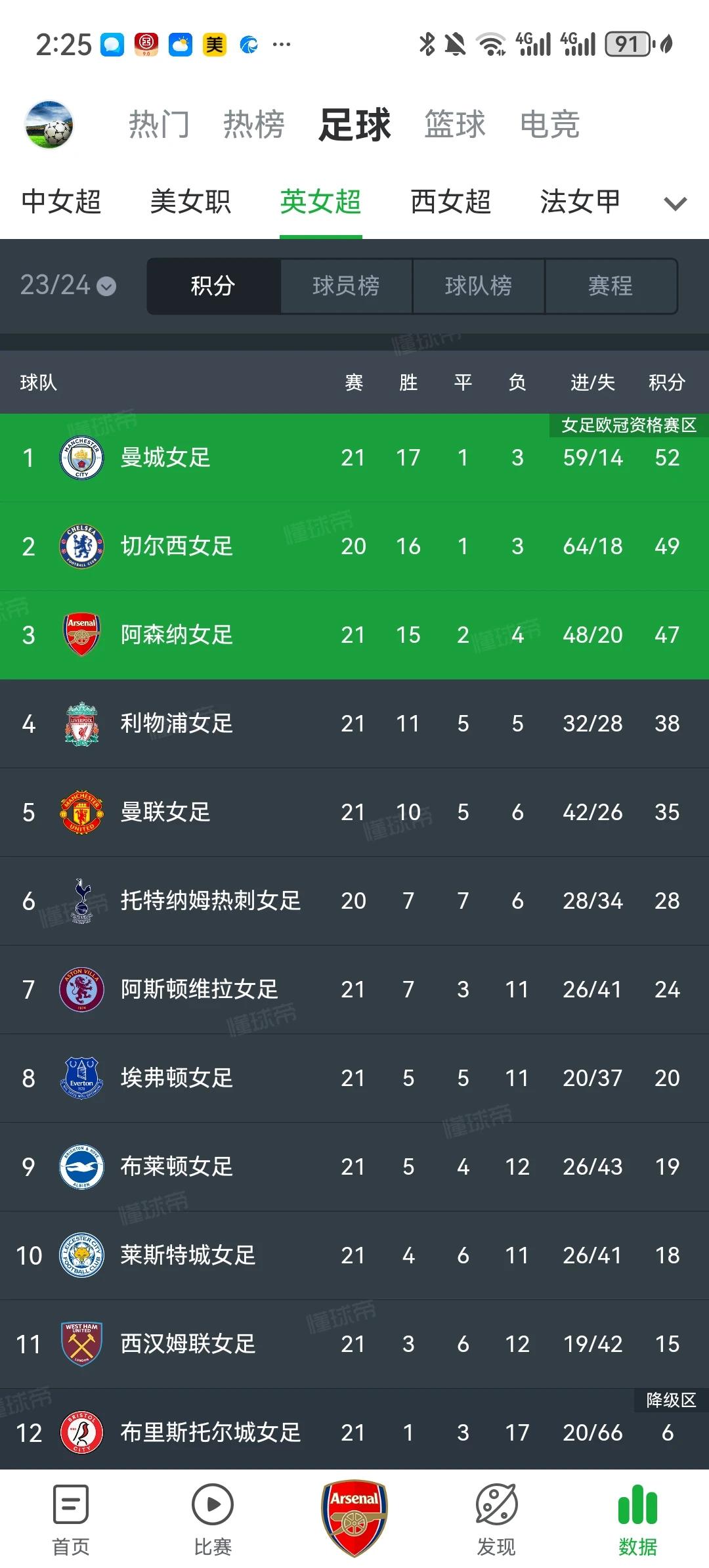 英女超的积分榜前6正好是BIG6，曼城、切尔西、阿森纳、利物浦、曼联和热刺。看来