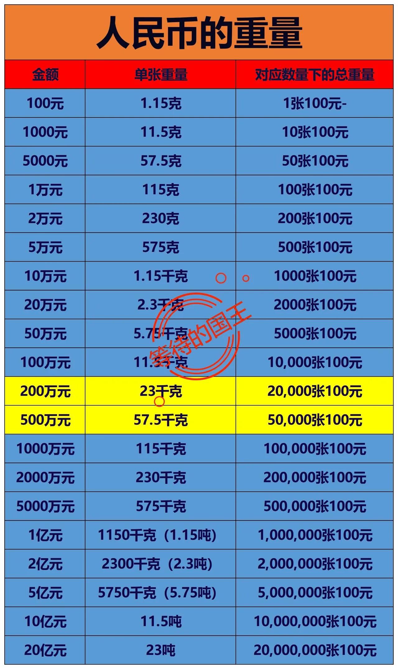 200万的纸币：女性搬不动
500万的纸币：男性搬不动

如图是各额度的我国纸币
