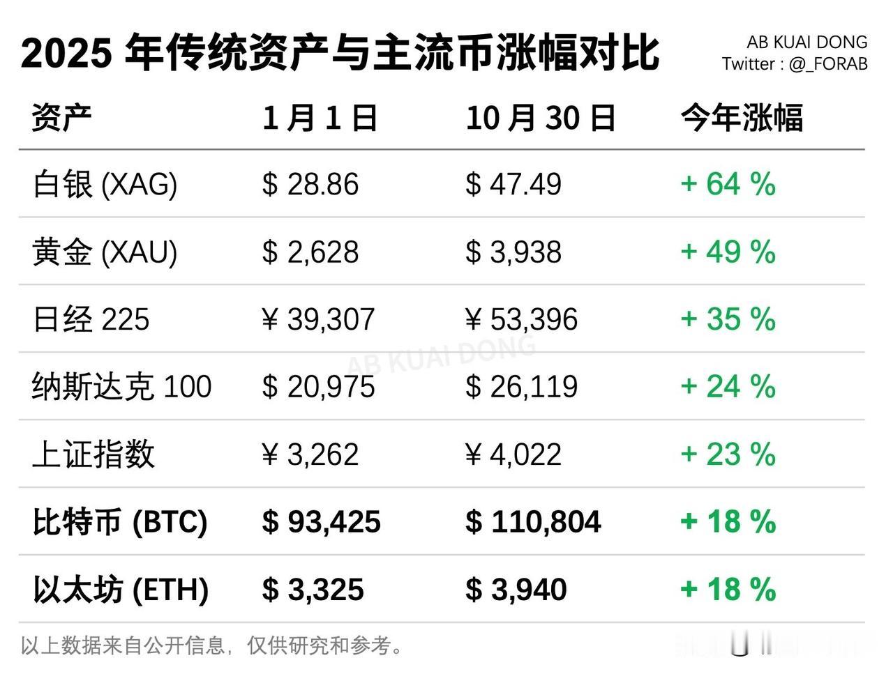 当前市场最大的分歧：

传统资产涨完，是否会分流到币圈？

毕竟 中国上证、纳斯