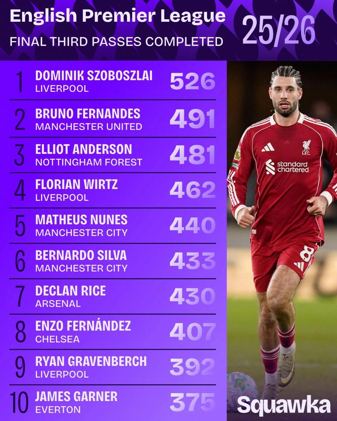 著名统计网站Squawka日前公布了本赛季英超进攻三区传球次数排行，索博领衔，B