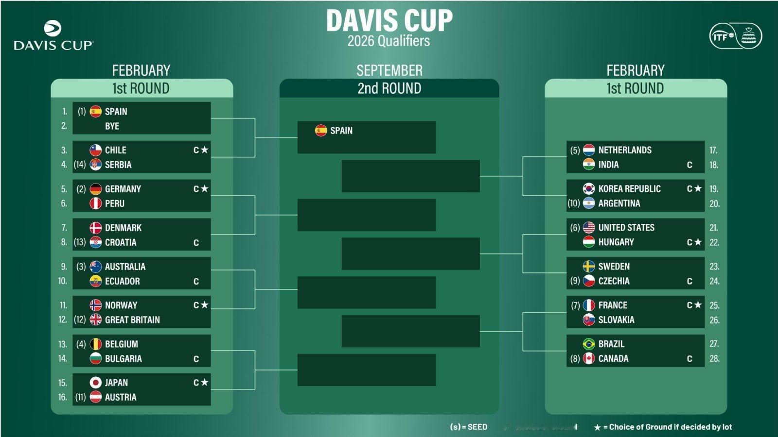 2026戴维斯杯签表出炉