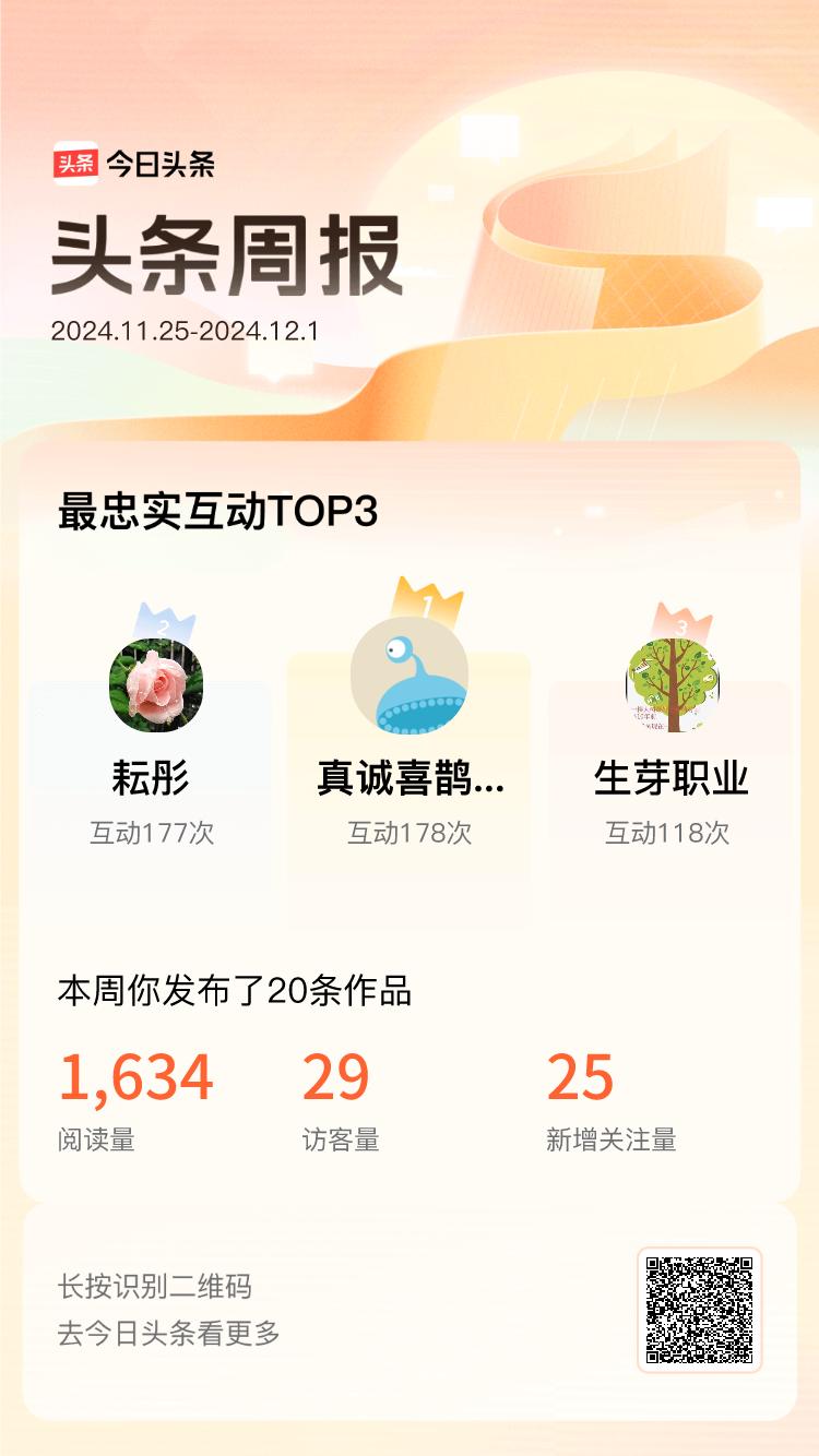 周报数据出炉！上周跟我互动最为频繁的小伙伴是@真诚喜鹊XTD@耘彤@生芽职业，在