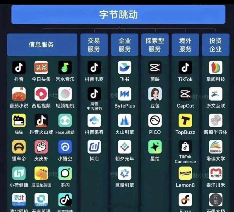 appstore正式进入字节时代字节用增负责app store的同学今年应该得拿