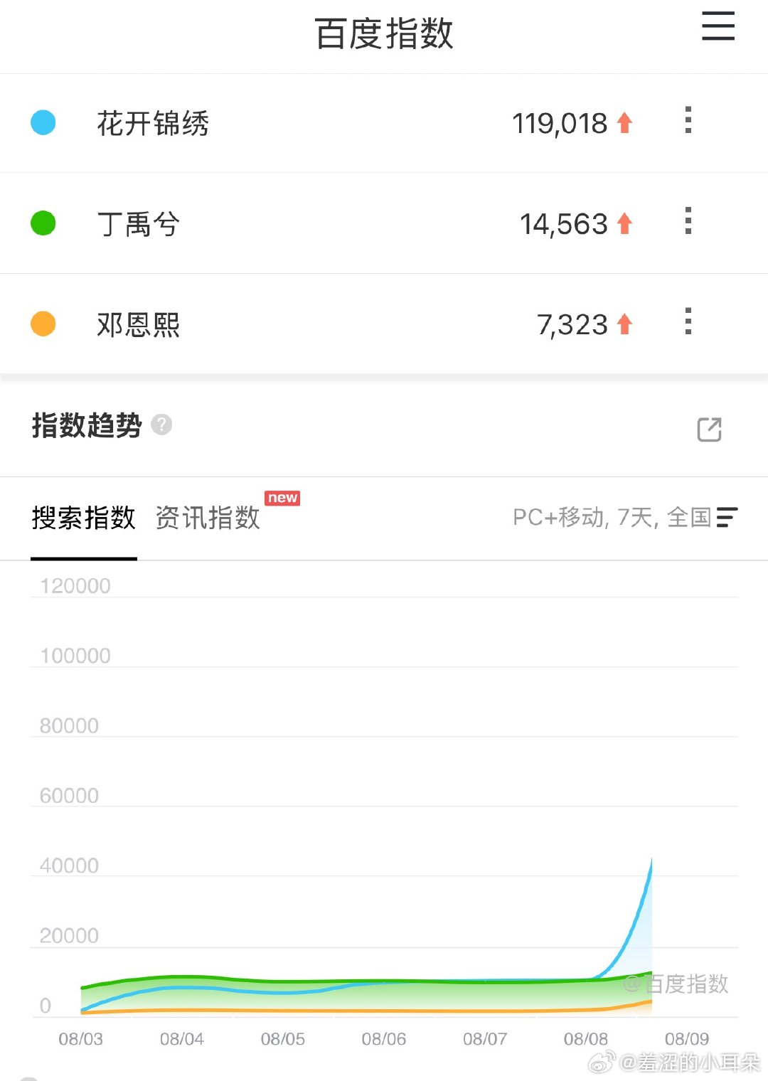 花开锦绣首日百指11W➕，很不错的开局！！昨天还看到说丁禹兮不扛剧，这个数据已经