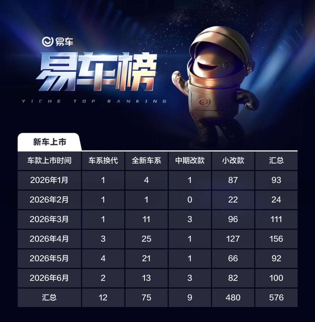 现在车企发布新车的频率，比手机厂商造手机都快。仅 26 年上半年，国内汽车市场上