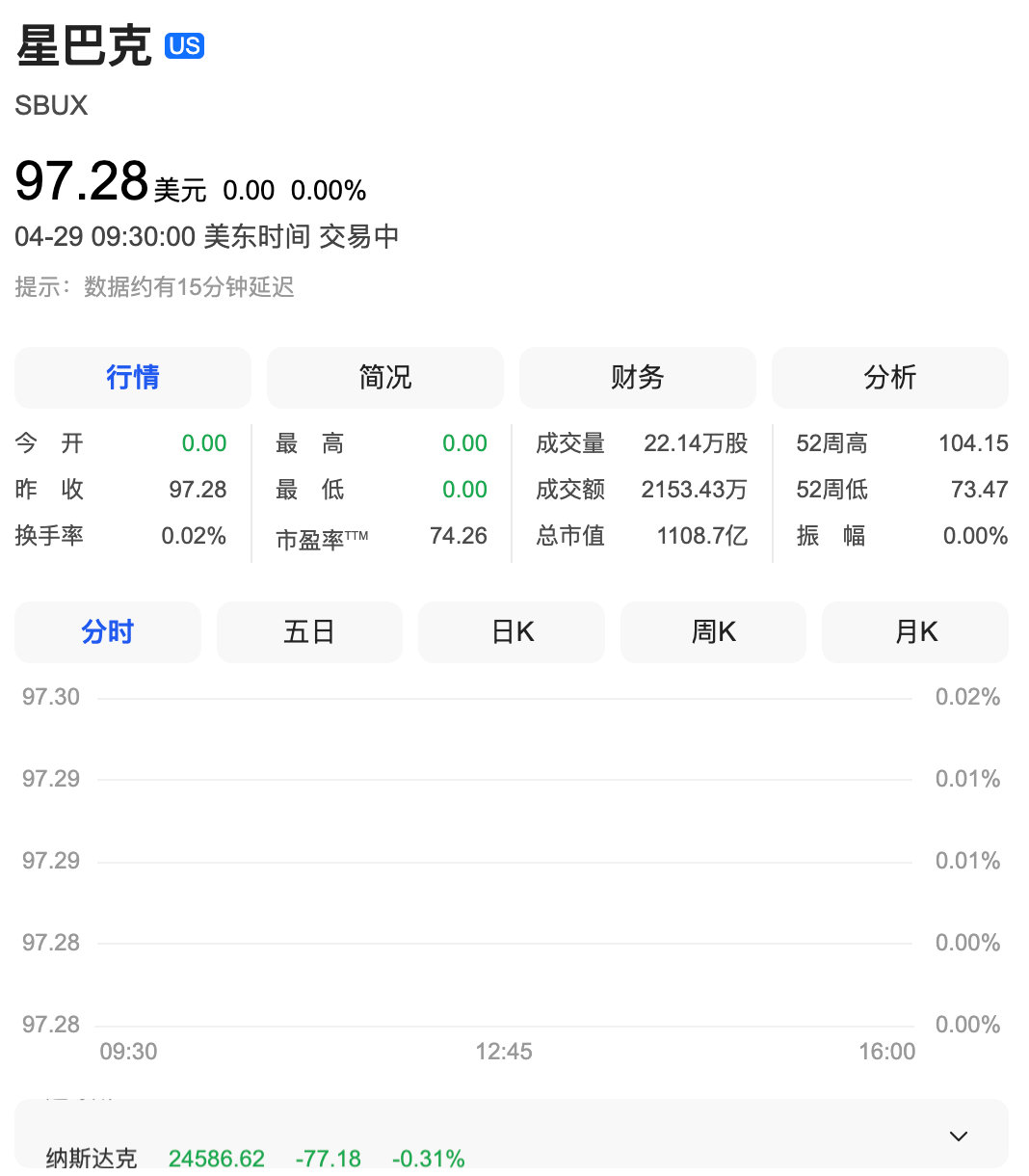 【星巴克大涨超5%创新高，星巴克股价再大涨 】4月29日，星巴克股价一度上涨5.