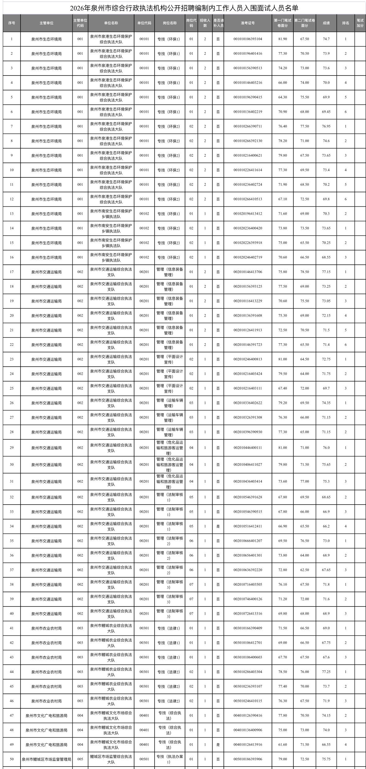 【泉州综合执法】编制内面试通知！5月31日速看⏰

泉州市2026年综合行政执法