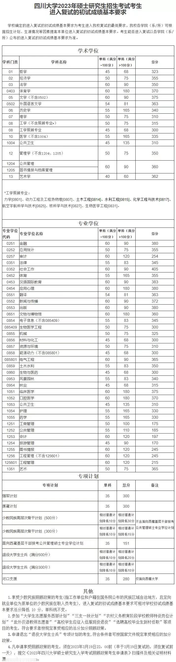 四川大学2023年硕士研究生招生考试复试线公布，学术学位不少学科的分数比去年都有