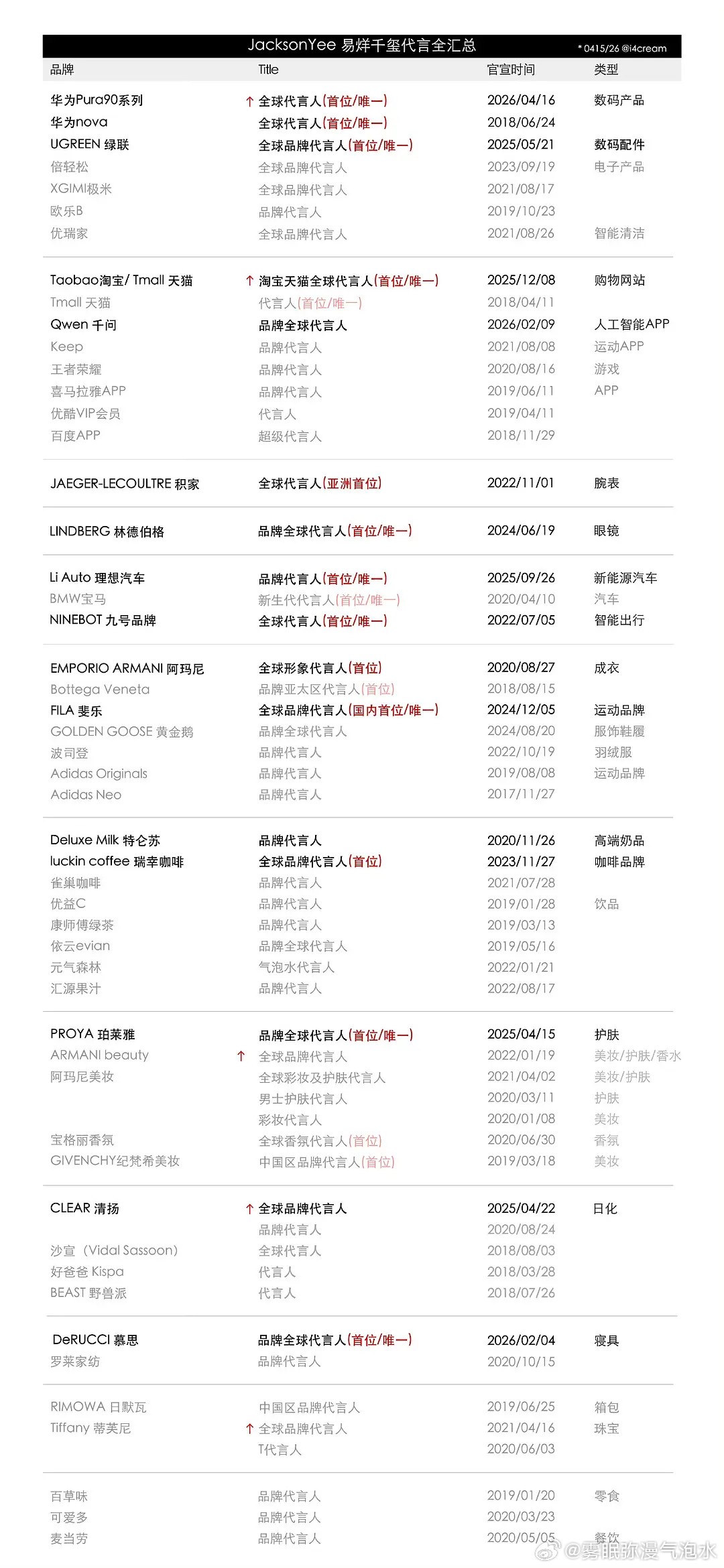 四字的代言质量在内娱属于什么水平？空降nova全球代言人到Pura90全球代言人
