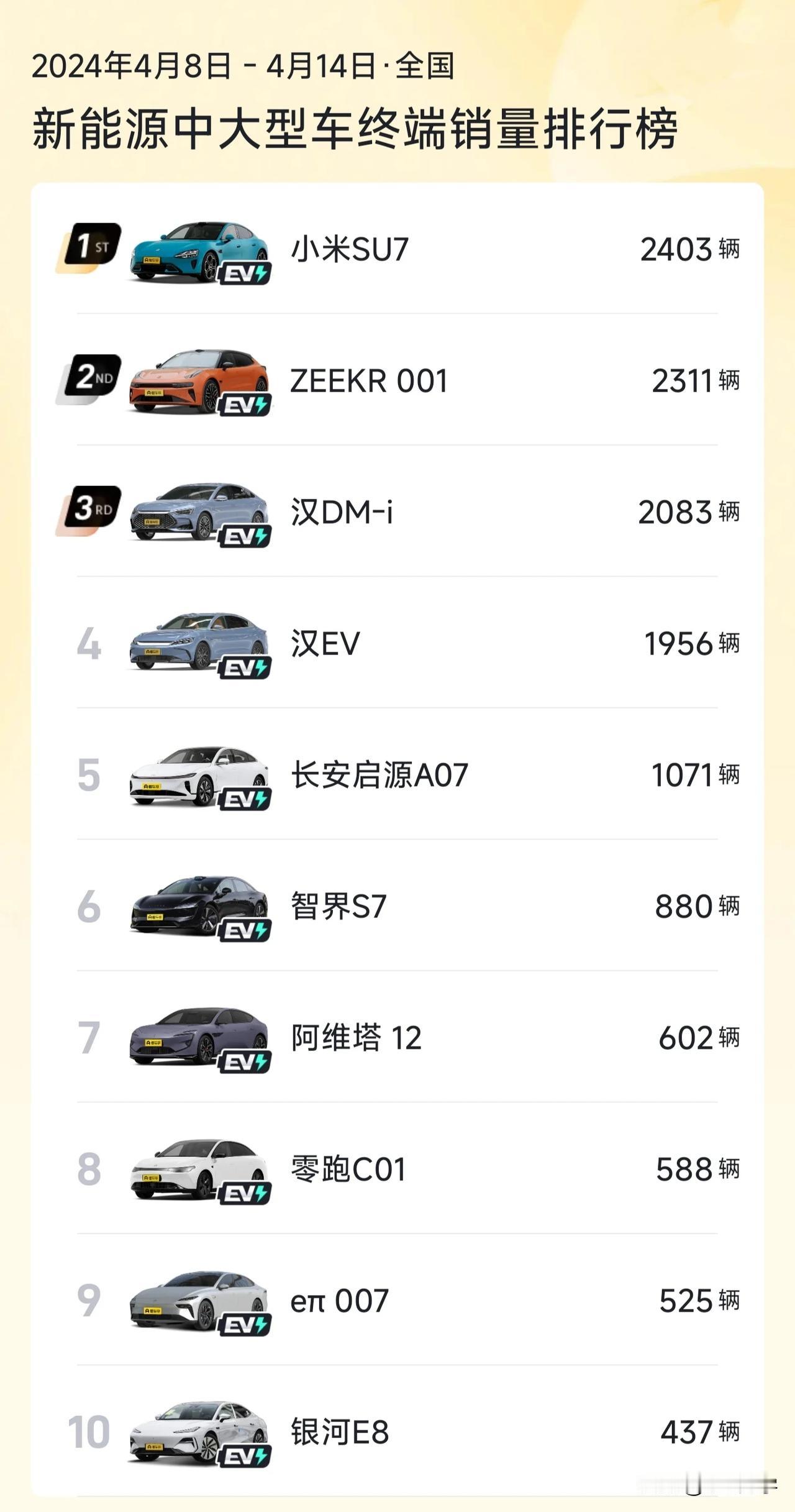 4月份第二周纯电动中大型轿车销量出炉，小米SU7以2403辆强势拿下第一。
只要