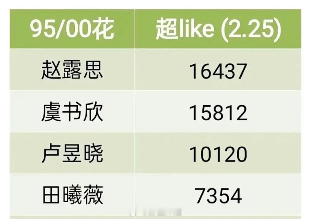 95四小流量花是不是要成型了？赵露思 虞书欣 卢昱晓 田曦薇以前都是95四美捆绑
