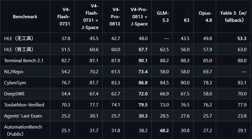 DeepSeek V4 × J-Space 能力释放报告地址：github.co
